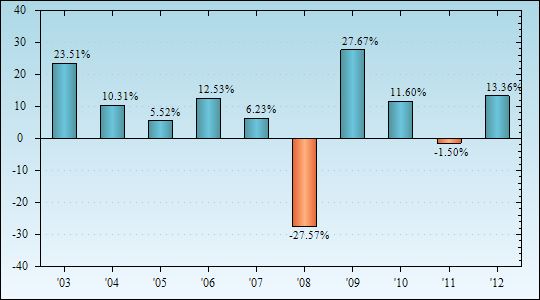 Bar Chart