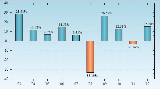 Bar Chart