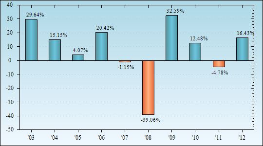 Bar Chart