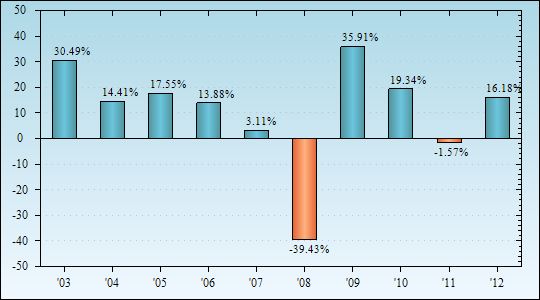 Bar Chart