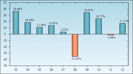 Bar Chart