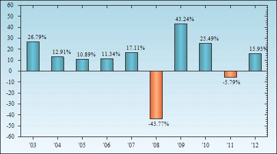 Bar Chart