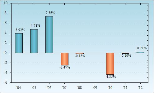 Bar Chart