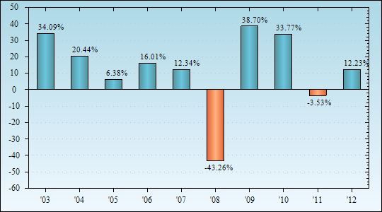 Bar Chart