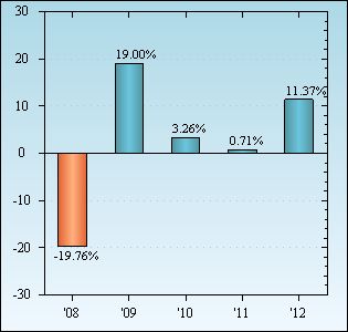 Bar Chart