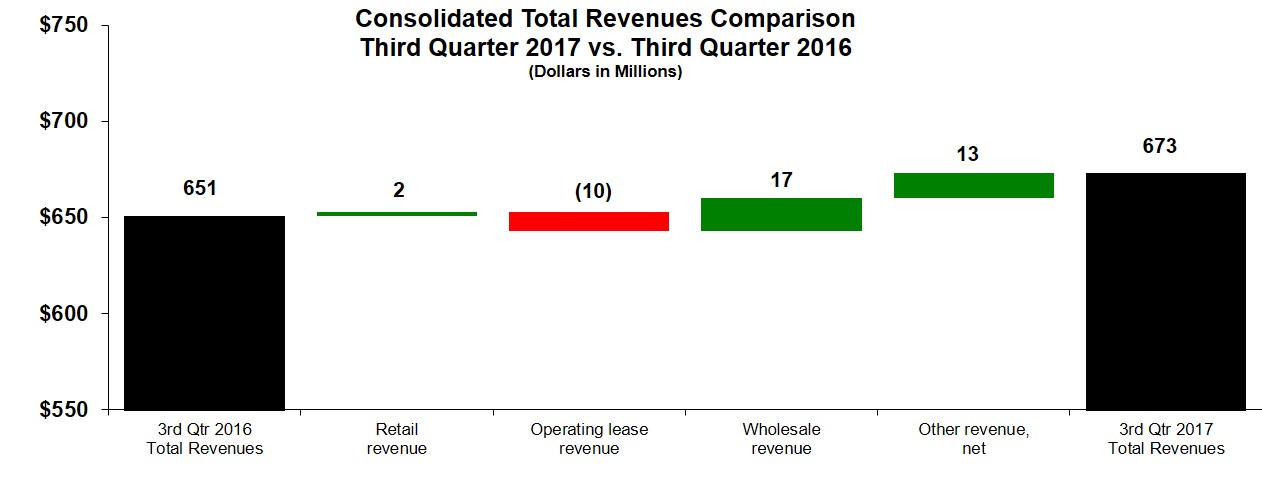 consrev3q17vs3q16.jpg