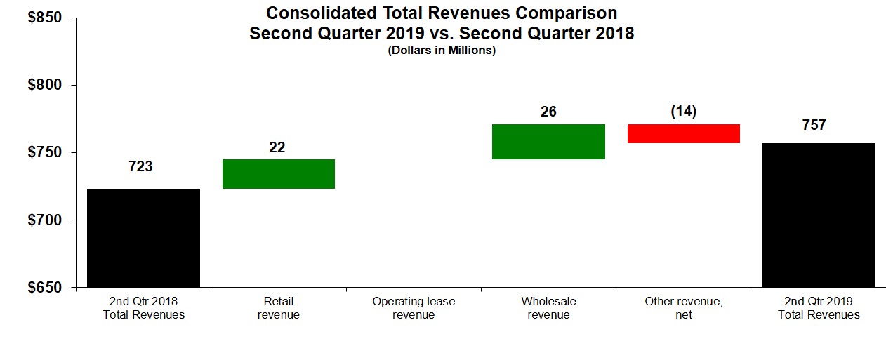 consrev2q19vs2q18.jpg