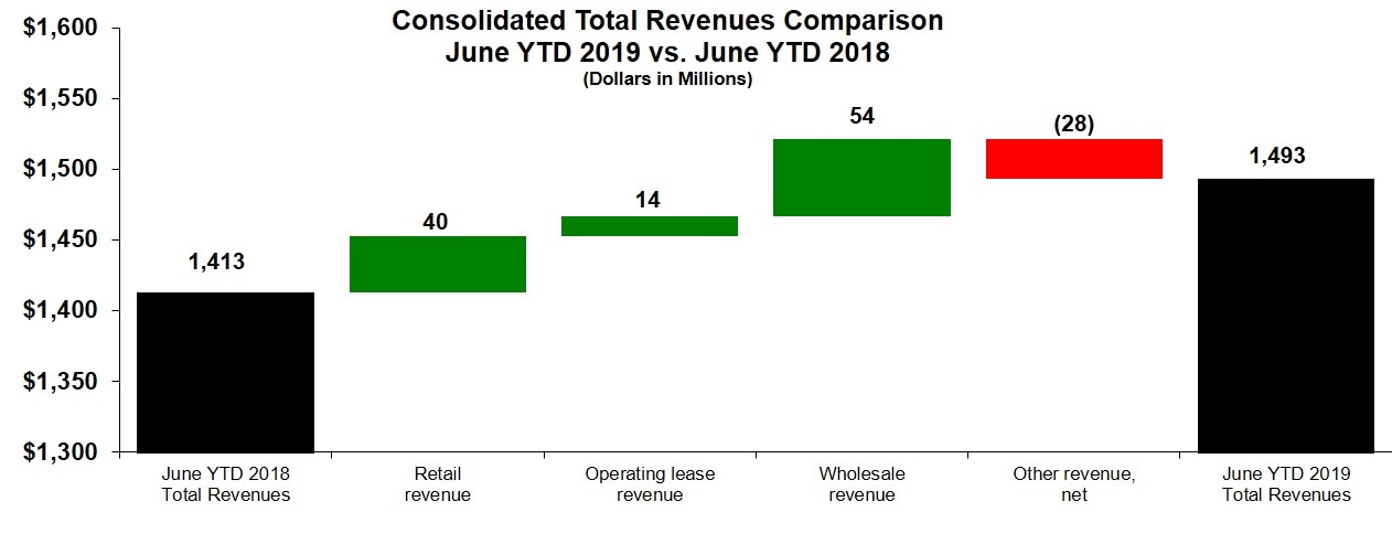 consrev2qytd19vs2qytd18.jpg