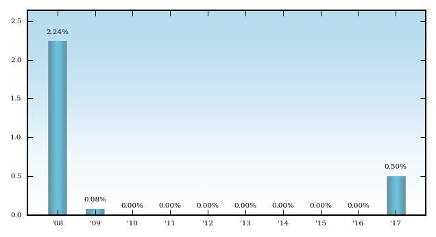 Bar Chart