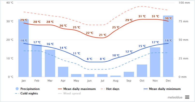 figure 5 gwanda average annual temperatures and precipitation