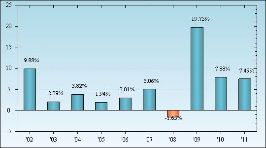 Bar Chart