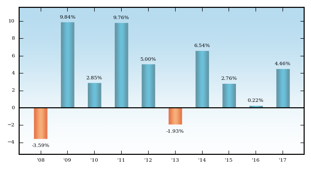 Bar Chart