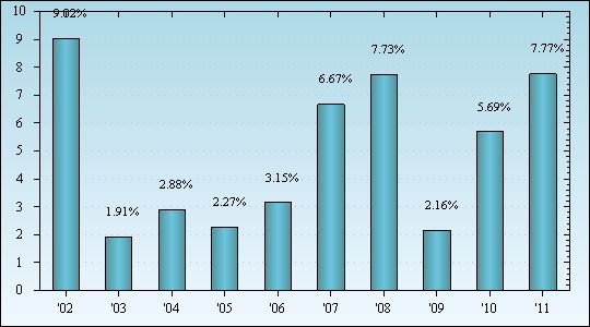 Bar Chart