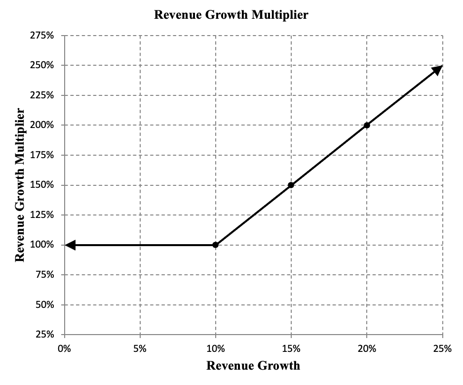 Revenue Growth Multiplier FY23.jpg