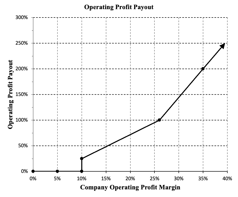 Operating Profit Payout Curve FY23.jpg
