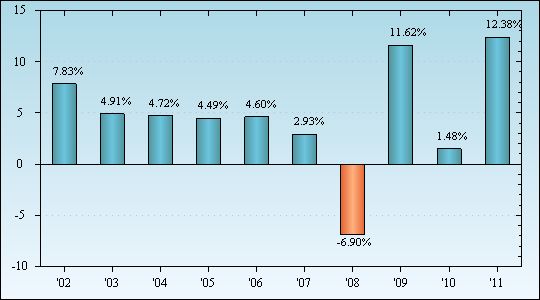 Bar Chart