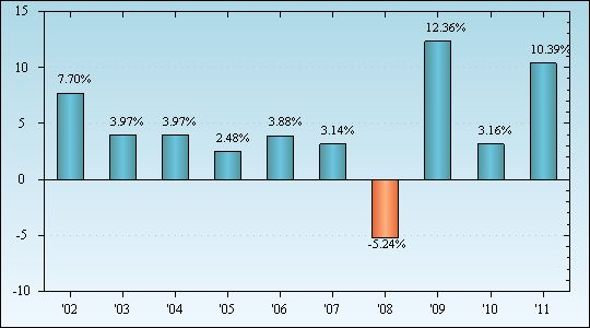 Bar Chart