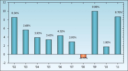 Bar Chart