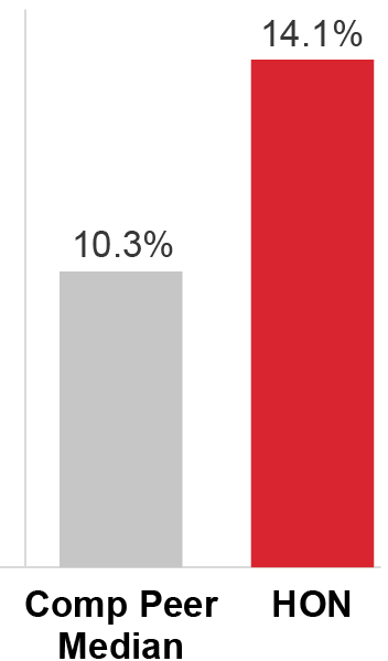 barchart_2023Performace_AverageFCF.jpg