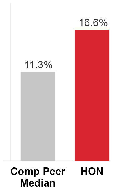 barchart_3YearAve_ROICapital.jpg