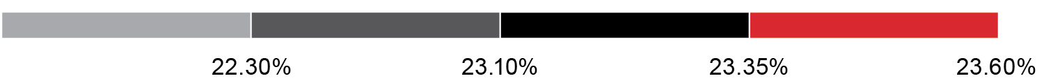 barchart_pg.82_3-yr-average-segment-margin-rate.jpg