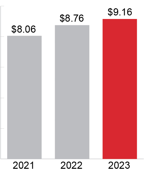 barchart_StrongPerformance_AdjustedEarnings.jpg