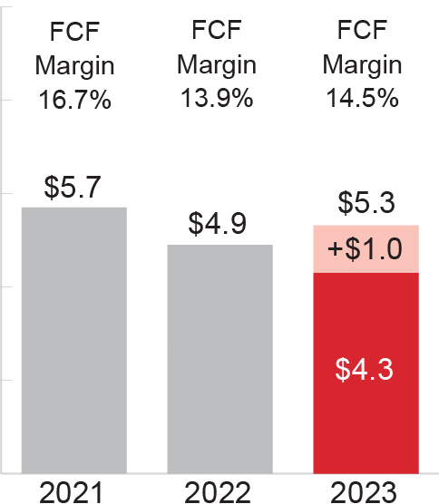 barchart_StrongPerformance_AdjustedFreeCash.jpg