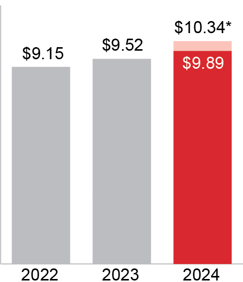 03 PRO013431_bar_Strong Performace_Adj Earnings.jpg