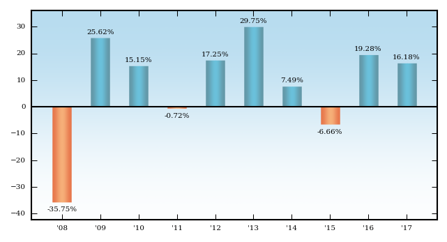 Bar Chart