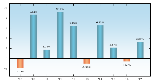 Bar Chart