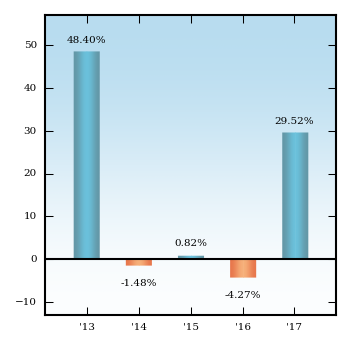 Bar Chart