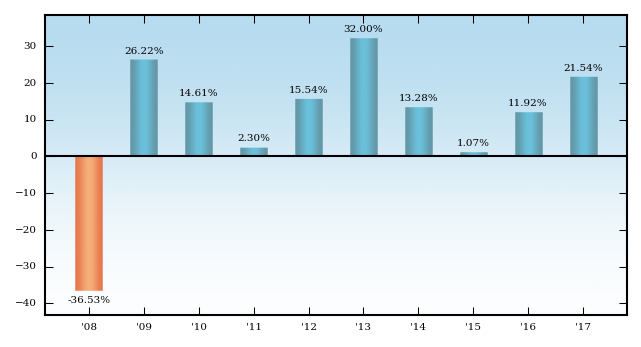 Bar Chart