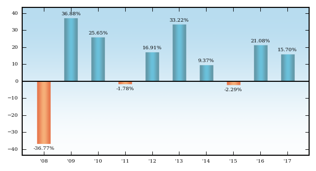 Bar Chart