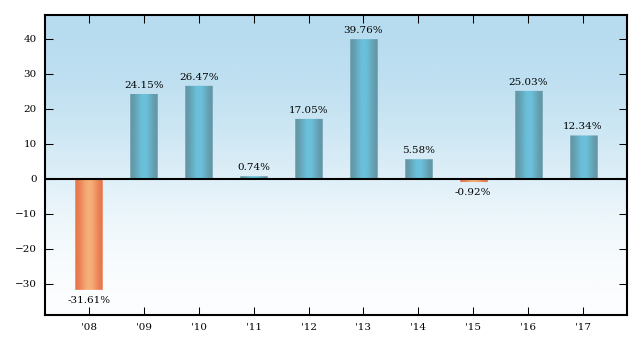 Bar Chart