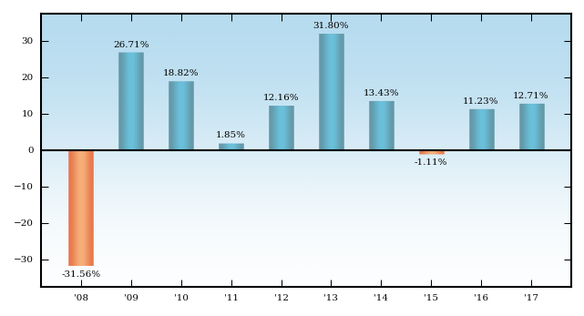 Bar Chart