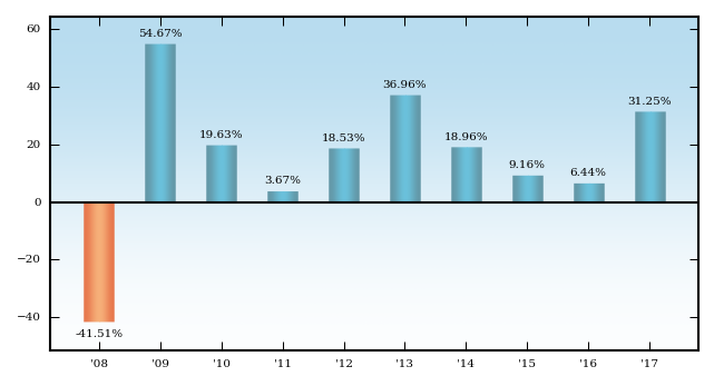 Bar Chart