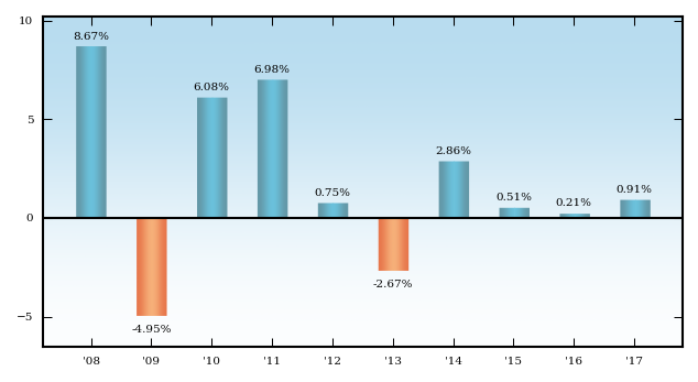 Bar Chart