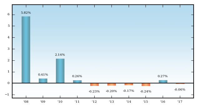 Bar Chart