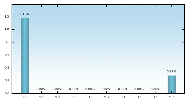 Bar Chart