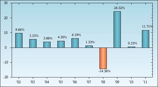 Bar Chart