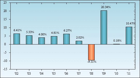 Bar Chart