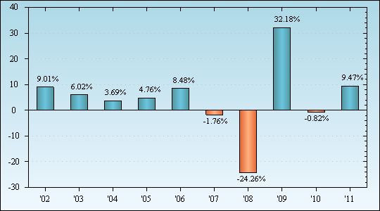 Bar Chart