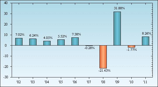 Bar Chart