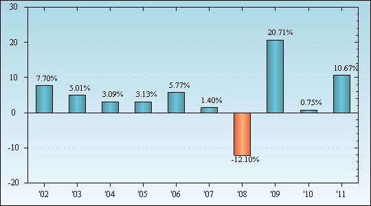 Bar Chart