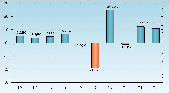 Bar Chart