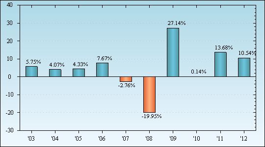 Bar Chart