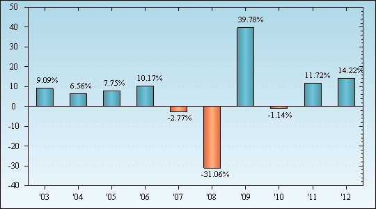 Bar Chart