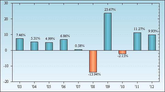 Bar Chart