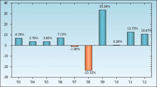 Bar Chart