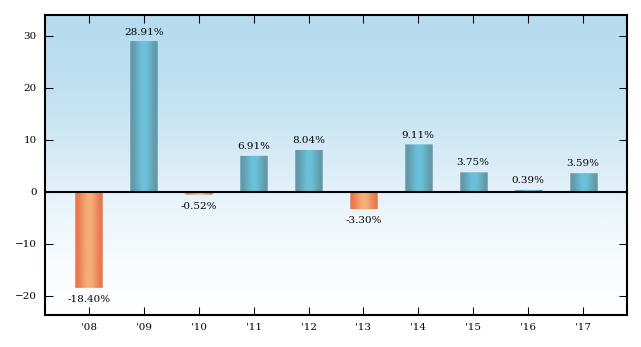 Bar Chart